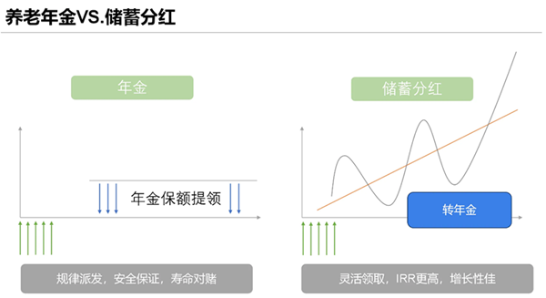 养老年金VS储蓄分红.png