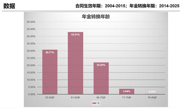 年金转换年龄.png