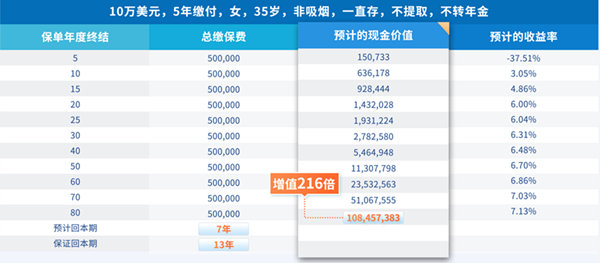 50万美元