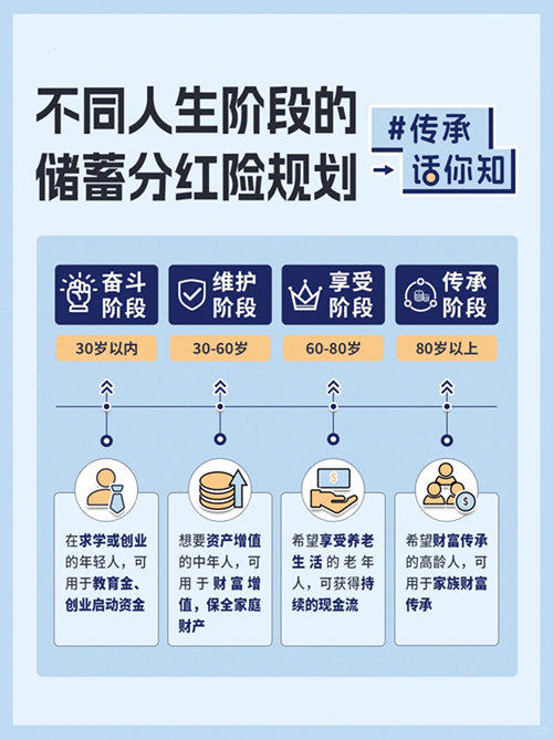 储蓄分红险规划