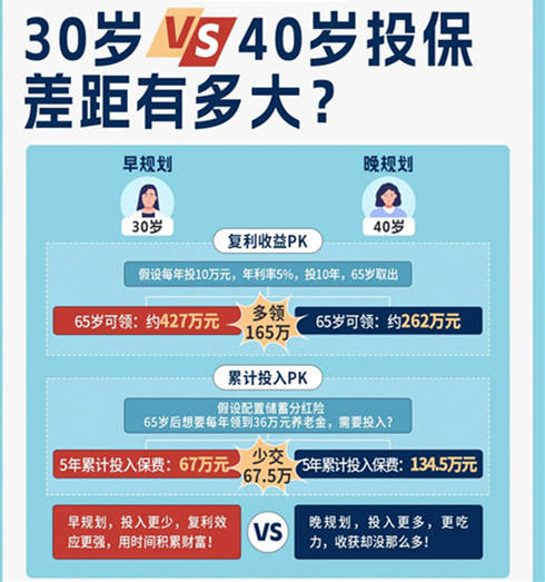 万通提醒30岁和40岁差别竟然这么大