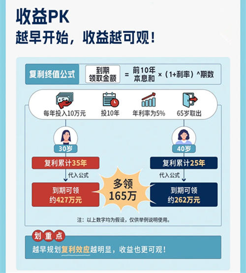 收益越早开始